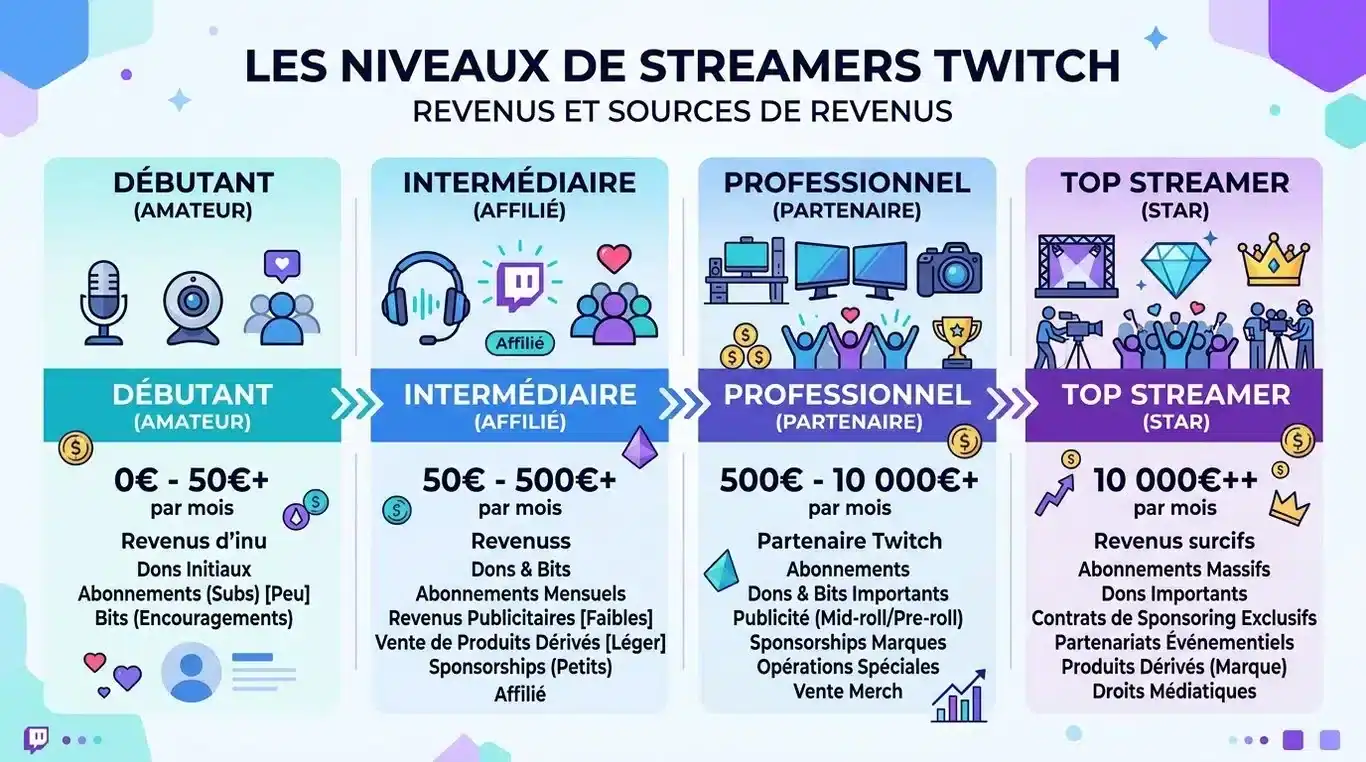 Infographie des revenus des streamers Twitch par niveau d'audience
