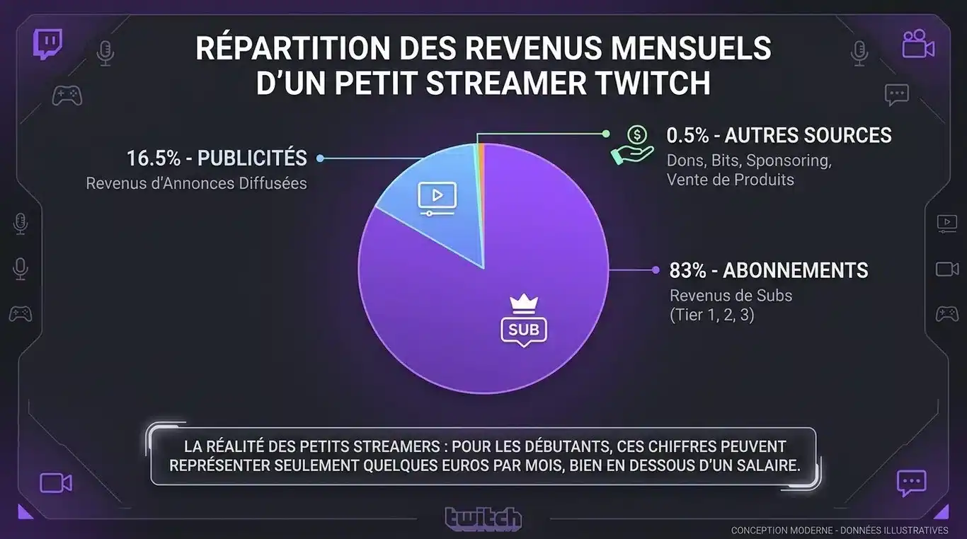 Infographie de la répartition des revenus d'un petit streamer Twitch : abonnements, publicités et autres sources.