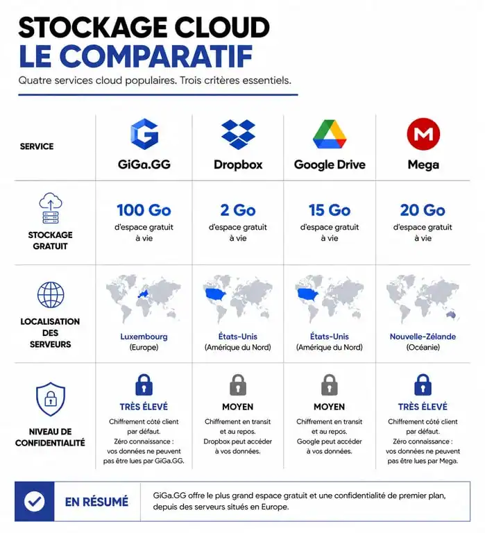 Infographie comparative des services de stockage cloud incluant GiGa.GG, Dropbox, Google Drive et Mega