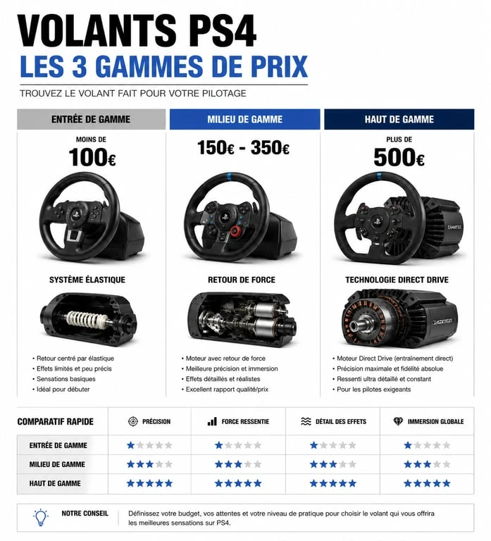 Infographie comparative des gammes de prix des volants PS4 pour choisir son équipement de simulation