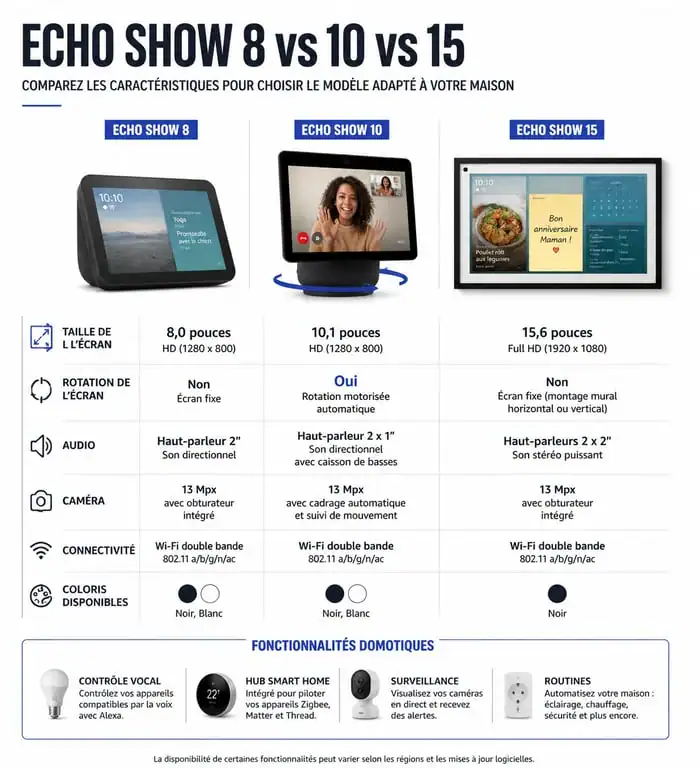 Comparatif technique des modèles Amazon Echo Show 8, 10 et 15 pour choisir son assistant connecté.