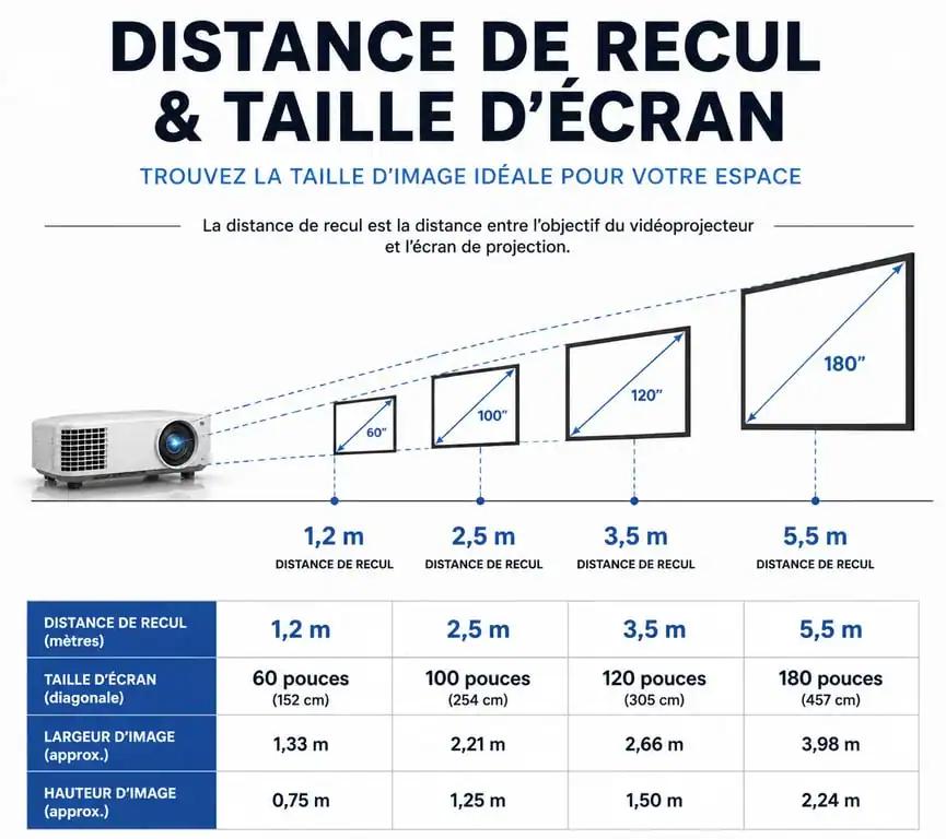 Infographie distance de projection et taille d'écran pour vidéoprojecteur Akatuo