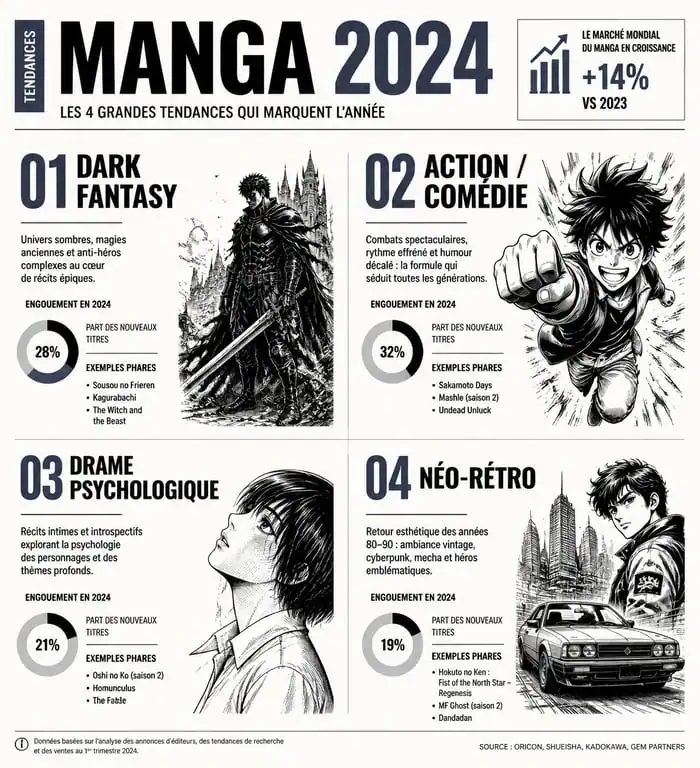 Infographie des tendances manga 2024 : genres, séries emblématiques et points forts pour le marché du manga en France.