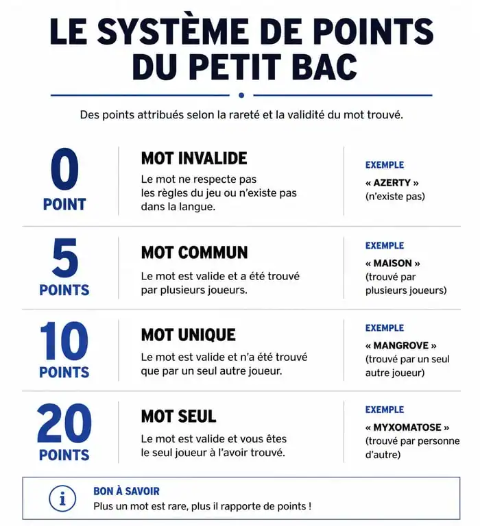 Infographie du barème de points du jeu Petit Bac en ligne : comment gagner des points selon l'originalité de vos mots.