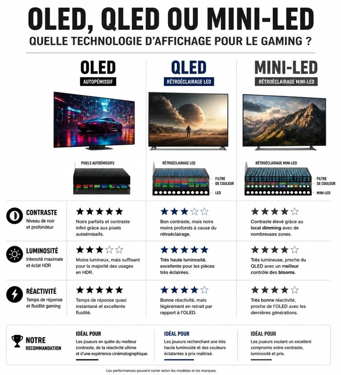 Comparatif des technologies d'écran OLED, QLED et Mini-LED pour choisir la meilleure télé pour PS5