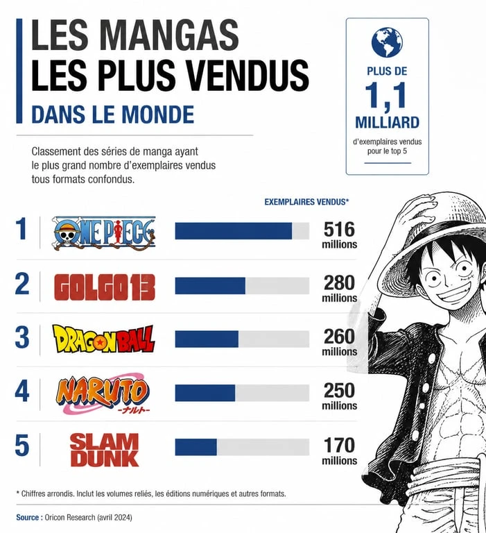 Classement des mangas les plus vendus au monde : One Piece, Golgo 13, Dragon Ball, Naruto et Slam Dunk.