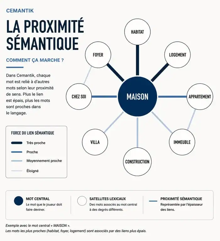 Infographie expliquant la proximité sémantique pour trouver la cemantik solution