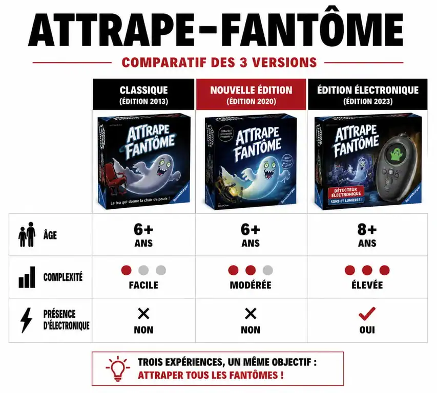 Comparatif des versions du jeu de société Attrape-Fantôme pour choisir le modèle idéal selon l'âge de l'enfant