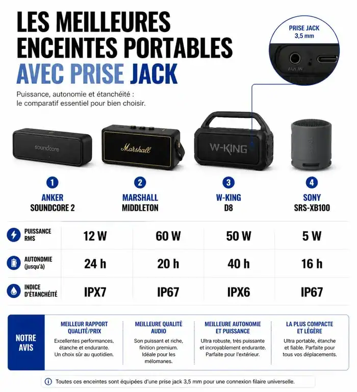 Infographie comparative des meilleures enceintes portables avec prise jack