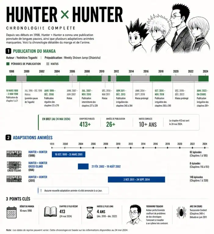 Chronologie de la série Hunter x Hunter et des hiatus du manga de Yoshihiro Togashi