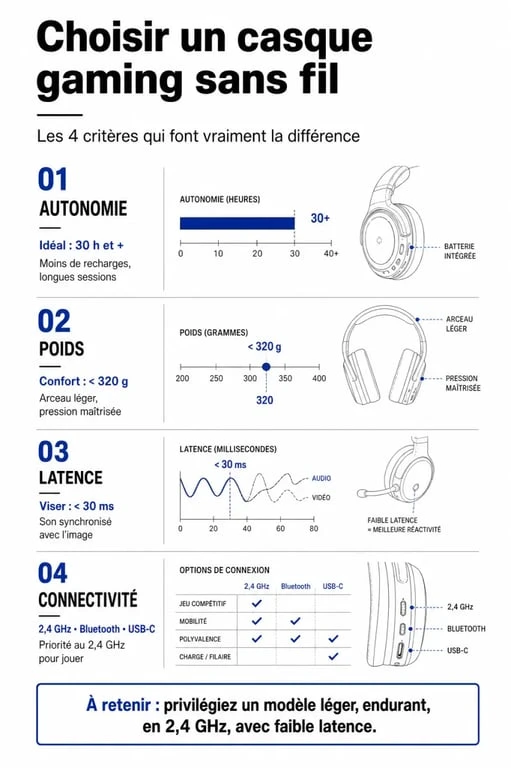 Infographie des critères de choix pour le meilleur casque gaming sans fils