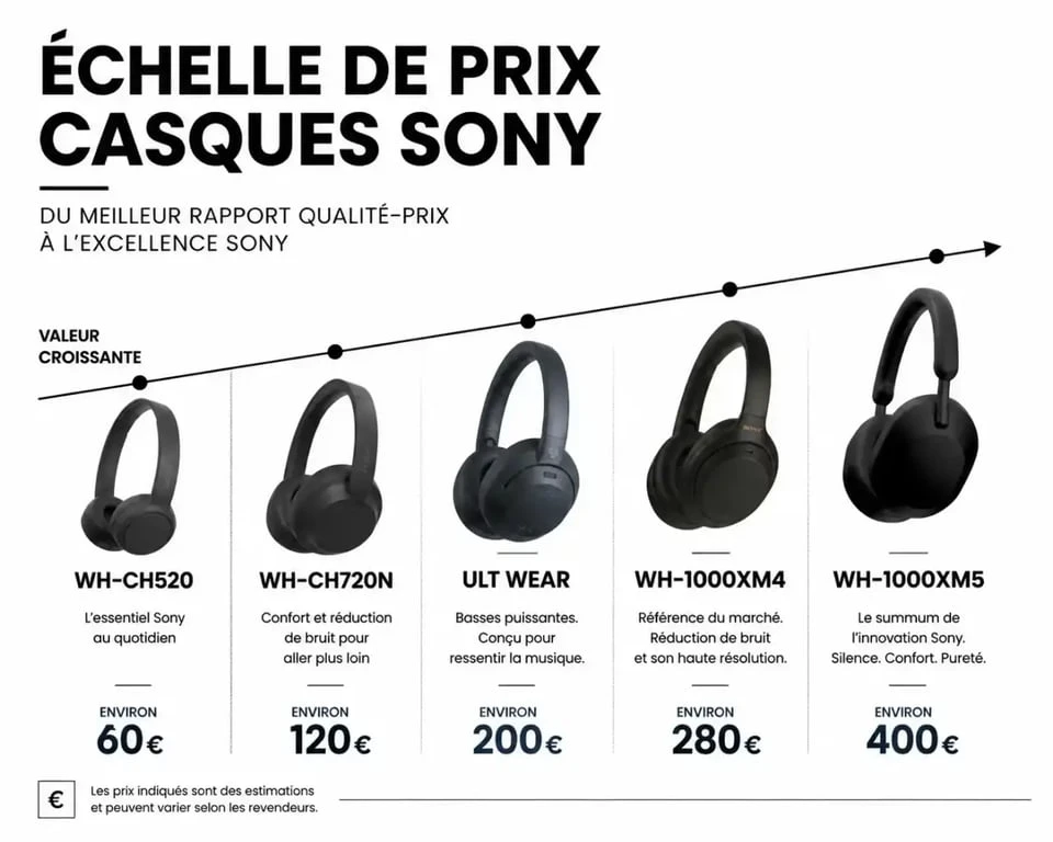 Infographie comparative des prix et gammes de casques Sony, du modèle d'entrée de gamme au premium