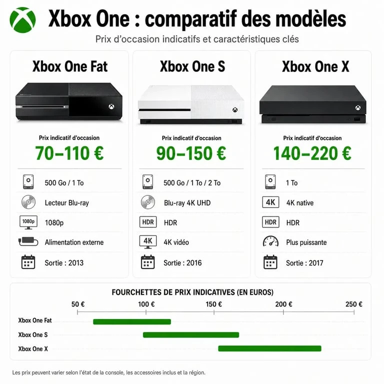 Tableau comparatif des prix et modèles de Xbox One : Fat, S et X pour aider à choisir sa console