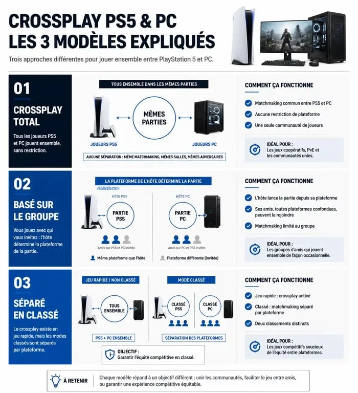 Infographie explicative des types de crossplay pour les jeux crossplay ps5 pc
