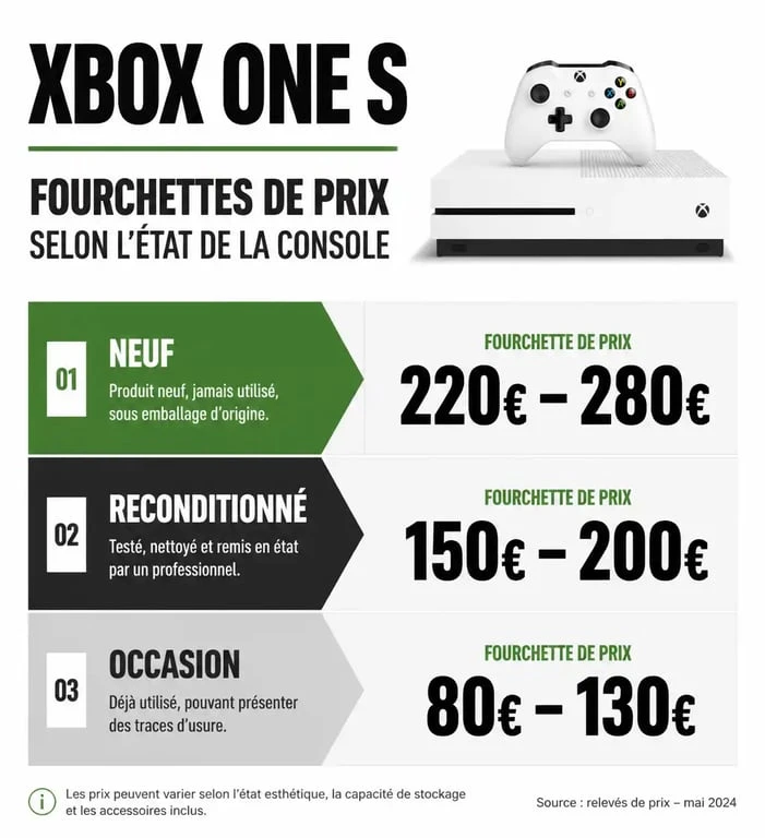Graphique comparatif des prix de la console Xbox One S selon l'état : neuf, reconditionné et occasion