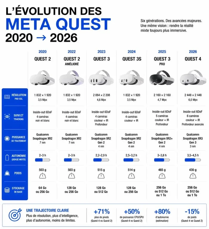 Infographie comparative de l'évolution technique des casques Meta Quest, du Quest 2 au futur Meta Quest 4.