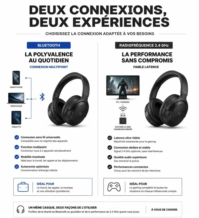 Infographie comparative des technologies de connexion pour casque avec micro sans fil : Bluetooth vs Radiofréquence