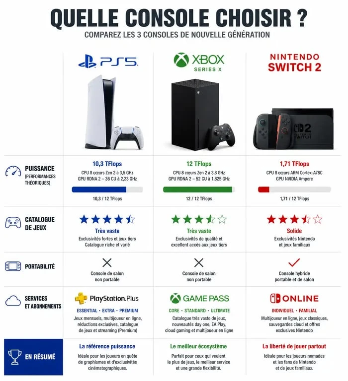 Infographie comparative des meilleures consoles de jeux 2026 : PlayStation 5, Xbox Series X et Nintendo Switch 2