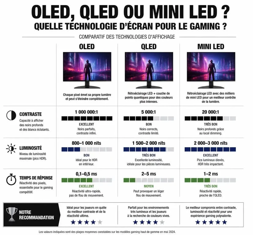 Infographie comparative des technologies TV gaming OLED, QLED et Mini LED pour choisir le meilleur téléviseur gaming.