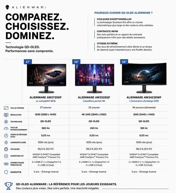 Comparatif technique des écrans Alienware : résolutions, fréquences et technologies QD-OLED