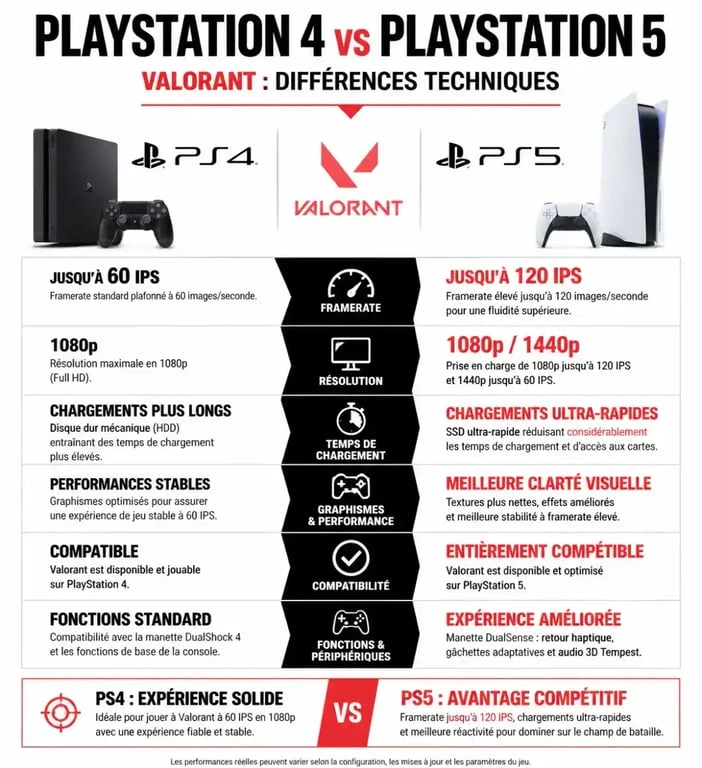 Comparatif technique Valorant sur PS4 et PS5