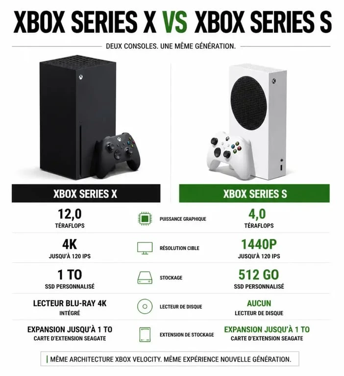 Comparatif technique Xbox Series X vs Series S : différences de puissance et de résolution