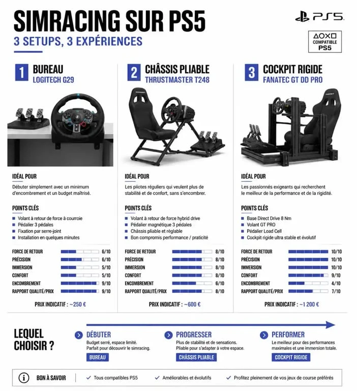 Infographie comparative des setups simracing pour PS5 : du setup bureau au cockpit rigide