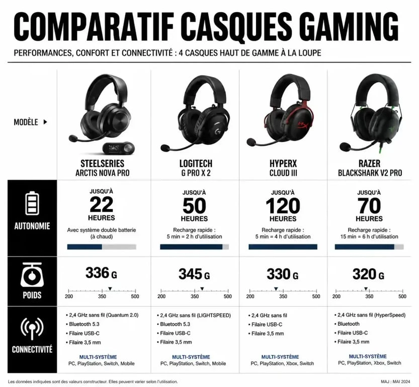 Tableau comparatif des meilleurs casques gaming 2025 : SteelSeries, Logitech, HyperX et Razer.
