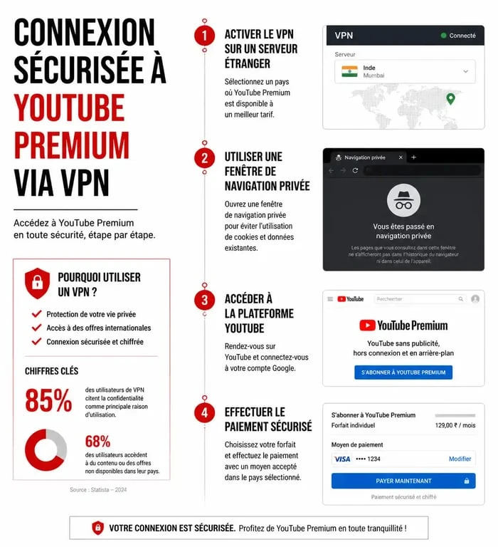 Infographie illustrant les étapes pour souscrire à YouTube Premium avec un VPN