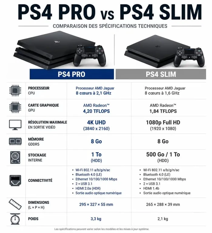 Comparatif technique PS4 Pro vs PS4 Slim : différences de puissance et résolution