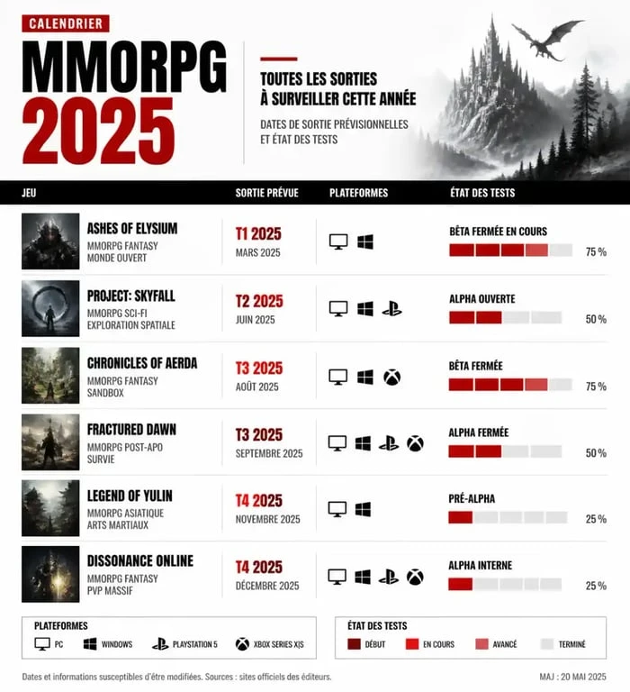 Calendrier des nouveaux MMORPG 2025 et phases de test
