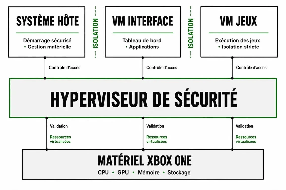 Schéma de l'architecture de sécurité et de l'hyperviseur de la Xbox One expliquant la difficulté du jailbreak xbox one