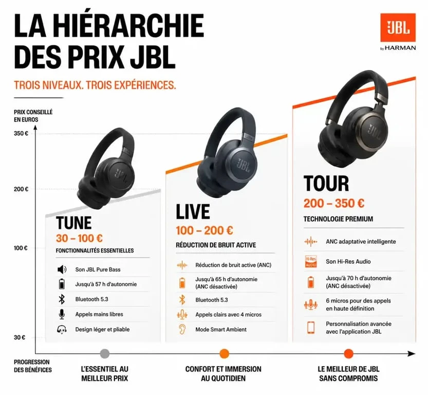 Graphique comparatif des gammes de casque JBL et prix associés pour choisir son modèle