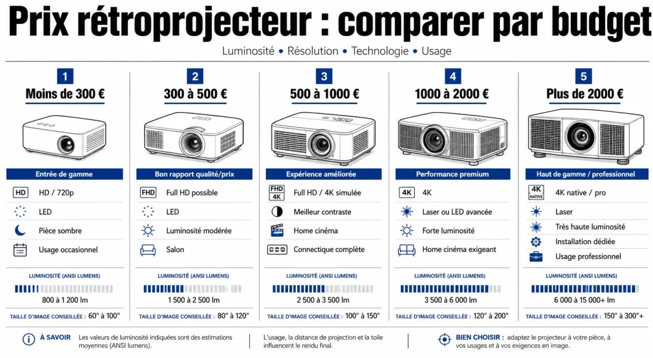 Prix retroprojecteur : infographie comparative des tranches de prix et des caractéristiques principales