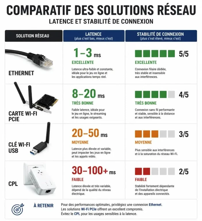 Comparatif des solutions réseau pour PC gamer : Ethernet, Wi-Fi PCIe, clé Wi-Fi USB et CPL