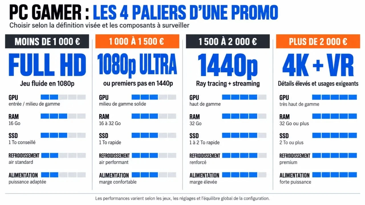 Promo PC gamer : infographie des budgets et niveaux de performance du Full HD à la 4K