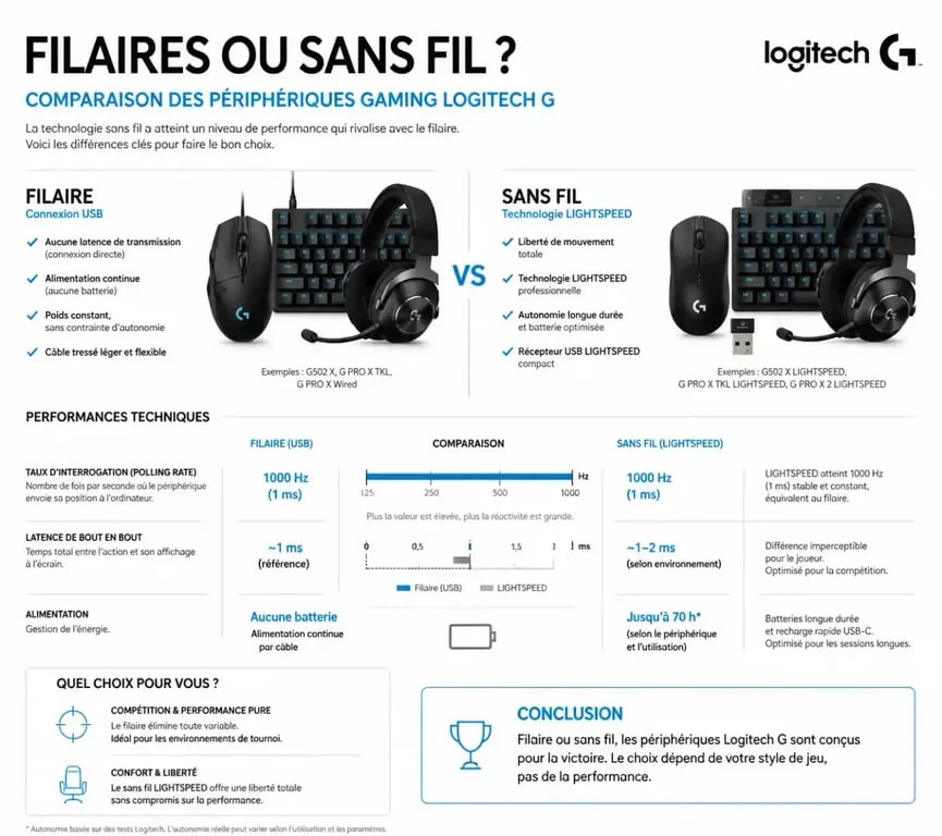 Comparatif technique clavier souris Logitech gamer filaire vs sans fil