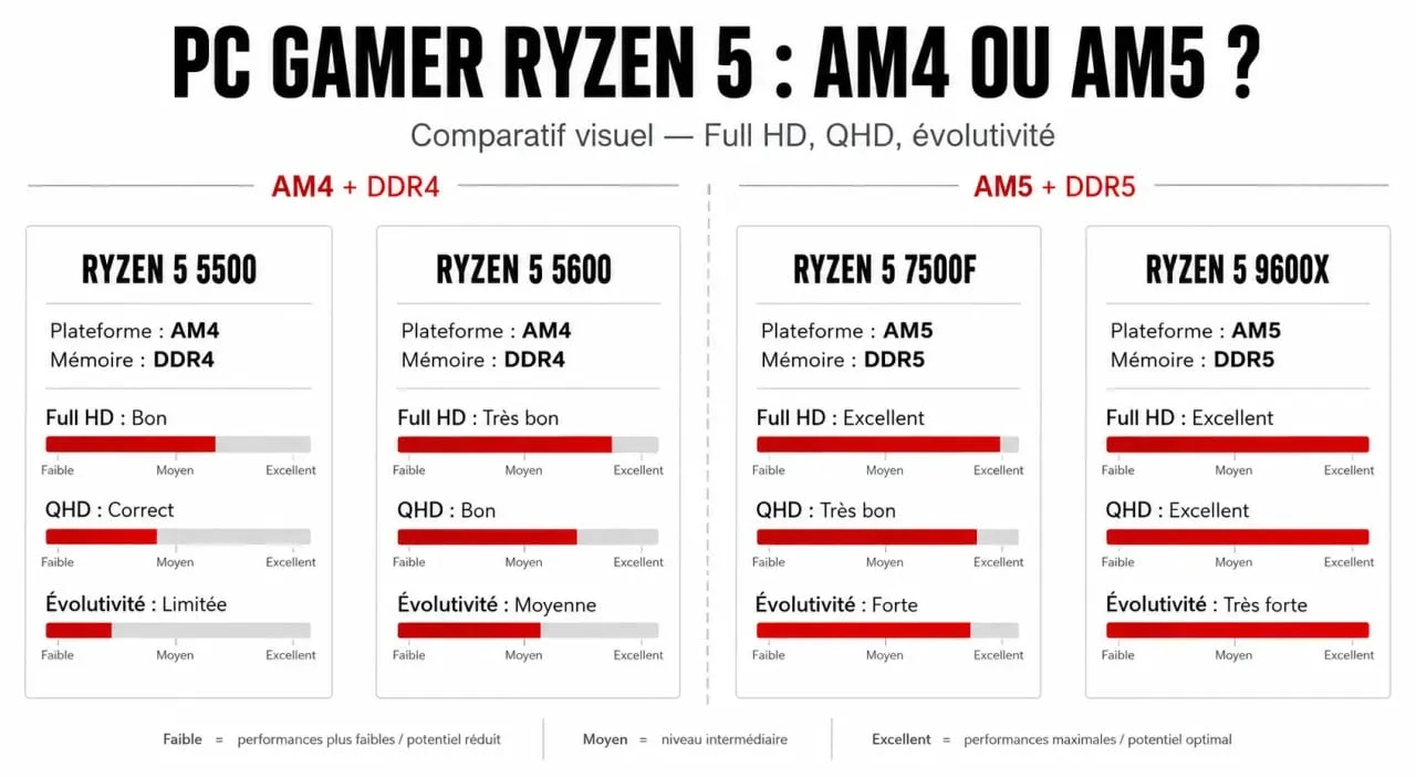 Comparatif pc gamer ryzen 5 selon la plateforme AM4 ou AM5 et la résolution de jeu