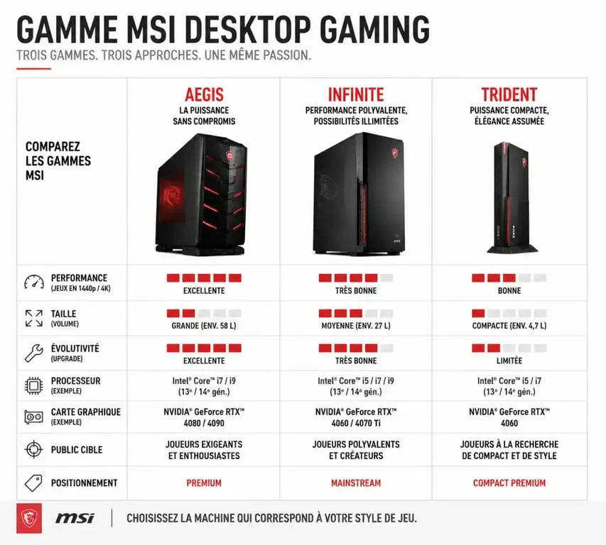 Tableau comparatif des gammes de PC gamer MSI Aegis, Infinite et Trident pour choisir sa configuration
